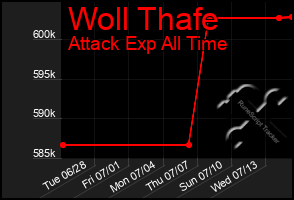 Total Graph of Woll Thafe