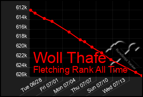 Total Graph of Woll Thafe