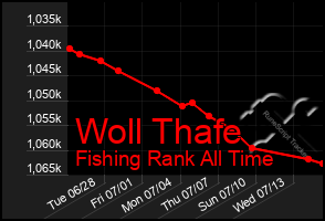 Total Graph of Woll Thafe