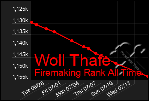 Total Graph of Woll Thafe