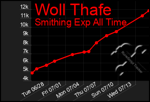 Total Graph of Woll Thafe