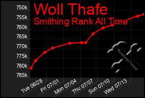 Total Graph of Woll Thafe