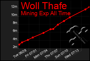 Total Graph of Woll Thafe