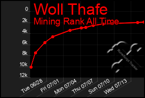 Total Graph of Woll Thafe