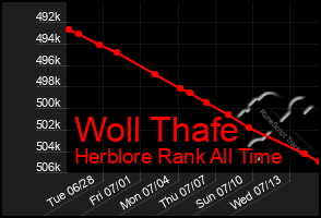 Total Graph of Woll Thafe