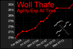 Total Graph of Woll Thafe