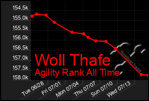 Total Graph of Woll Thafe