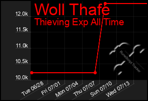 Total Graph of Woll Thafe