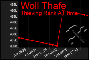 Total Graph of Woll Thafe