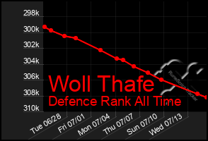 Total Graph of Woll Thafe