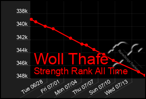 Total Graph of Woll Thafe