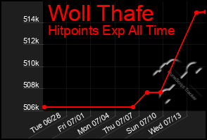 Total Graph of Woll Thafe