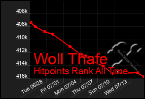 Total Graph of Woll Thafe