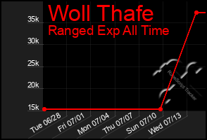 Total Graph of Woll Thafe