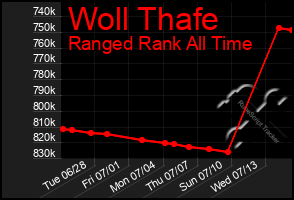 Total Graph of Woll Thafe