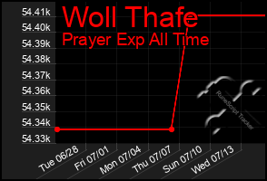 Total Graph of Woll Thafe