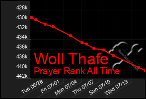 Total Graph of Woll Thafe