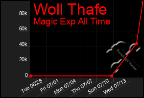 Total Graph of Woll Thafe