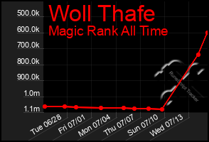 Total Graph of Woll Thafe