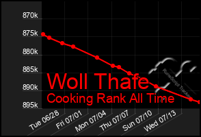 Total Graph of Woll Thafe