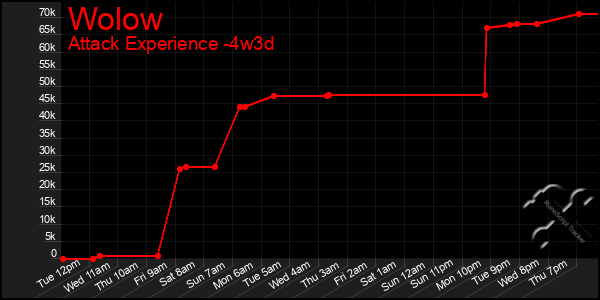 Last 31 Days Graph of Wolow