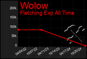 Total Graph of Wolow