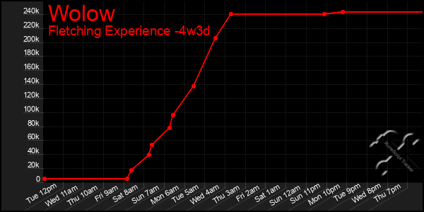 Last 31 Days Graph of Wolow