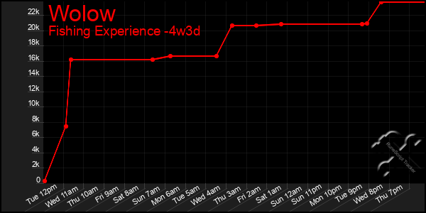 Last 31 Days Graph of Wolow