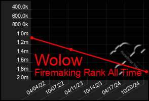 Total Graph of Wolow