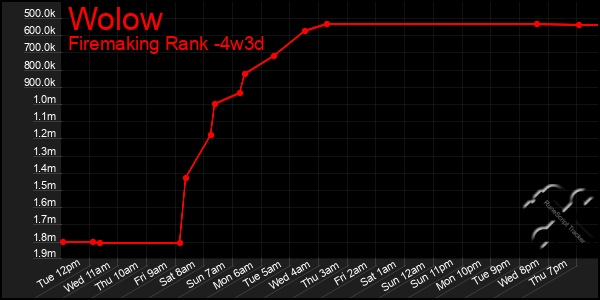 Last 31 Days Graph of Wolow