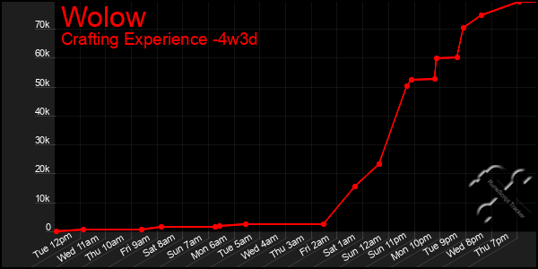 Last 31 Days Graph of Wolow