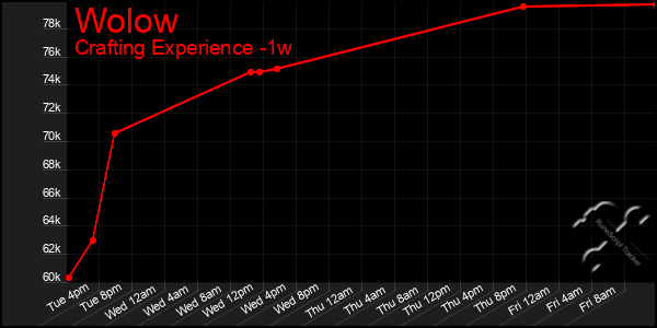 Last 7 Days Graph of Wolow