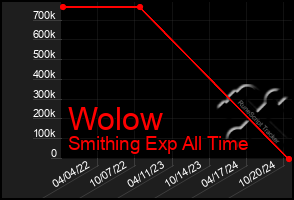 Total Graph of Wolow