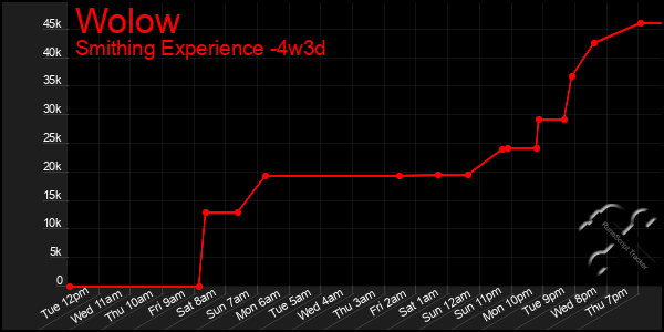 Last 31 Days Graph of Wolow