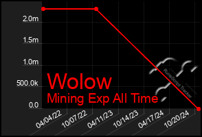 Total Graph of Wolow