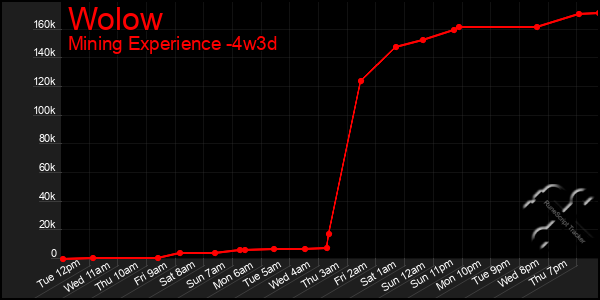 Last 31 Days Graph of Wolow