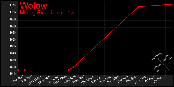 Last 7 Days Graph of Wolow