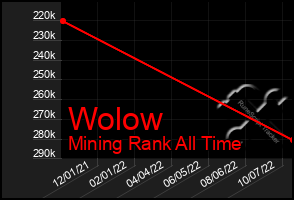 Total Graph of Wolow