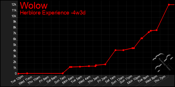 Last 31 Days Graph of Wolow