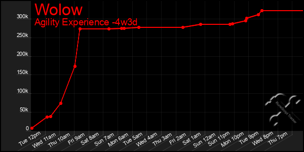 Last 31 Days Graph of Wolow