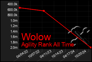 Total Graph of Wolow