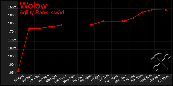 Last 31 Days Graph of Wolow