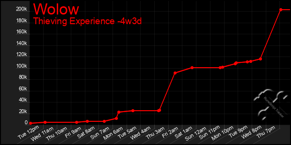 Last 31 Days Graph of Wolow