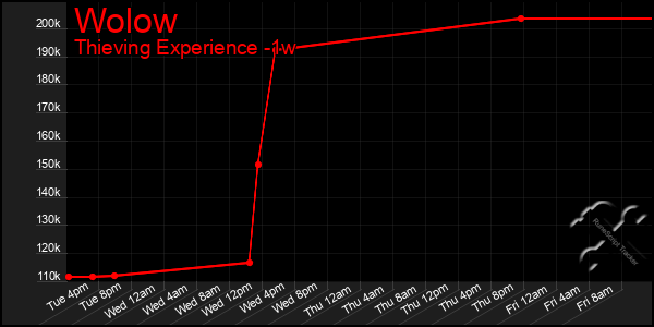 Last 7 Days Graph of Wolow