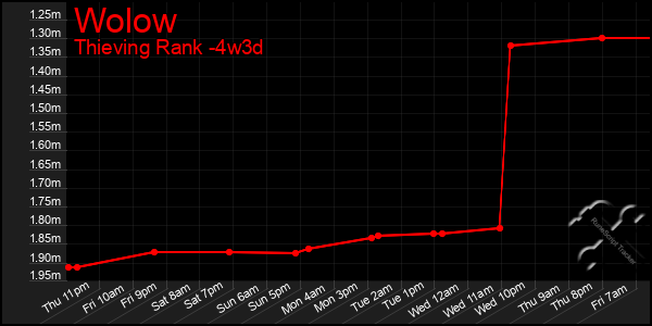 Last 31 Days Graph of Wolow