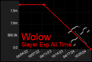 Total Graph of Wolow