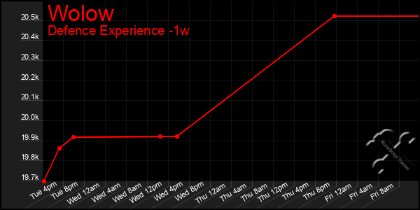 Last 7 Days Graph of Wolow