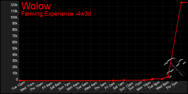 Last 31 Days Graph of Wolow