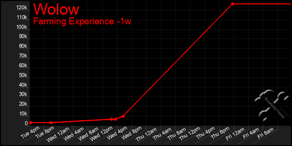 Last 7 Days Graph of Wolow