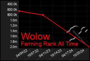 Total Graph of Wolow